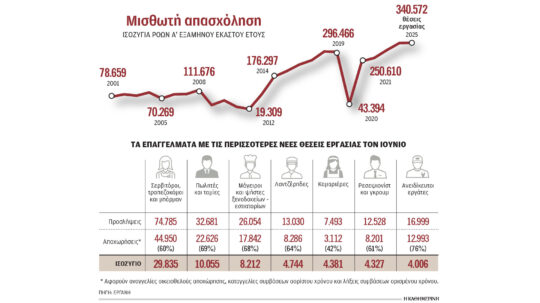 Ρεκόρ νέων θέσεων εργασίας στο πρώτο εξάμηνο του έτους