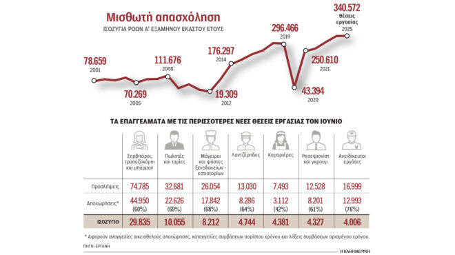 ρεκόρ-νέων-θέσεων-εργασίας-στο-πρώτο-ε-563741626