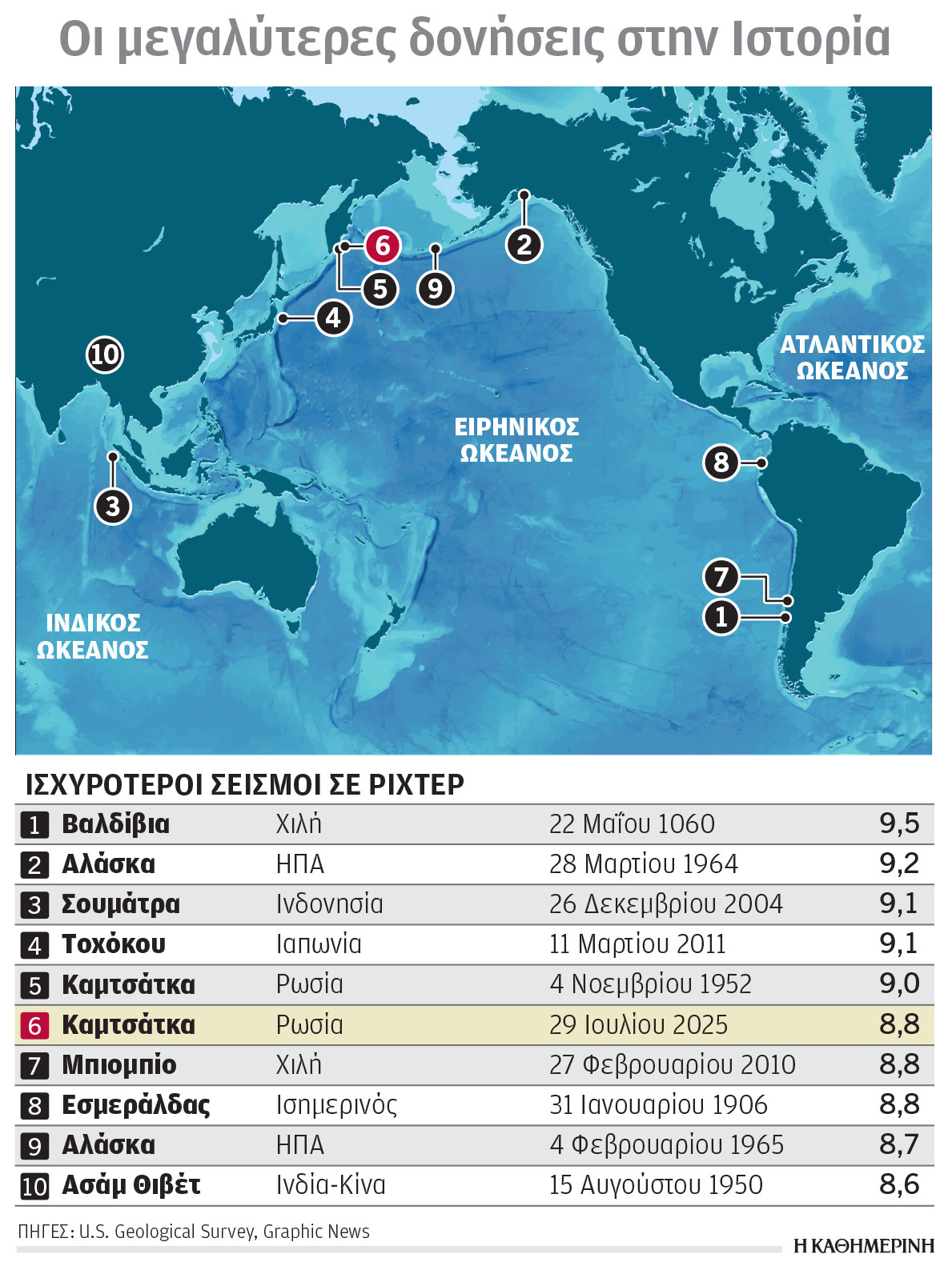 Μικρός ο αντίκτυπος του μεγάλου σεισμού-1