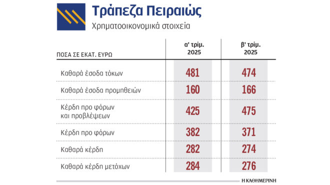 τράπεζα-πειραιώς-καθαρά-κέρδη-559-εκατ-ε-563743309