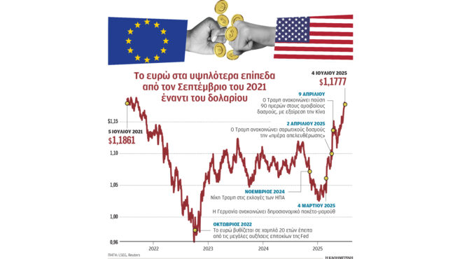 ανησυχία-εκτ-για-το-ράλι-του-ευρώ-563701105