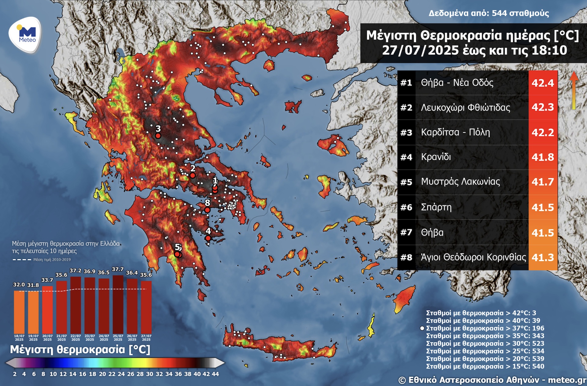 Meteo: Στους 42°C  «σκαρφάλωσε» ο υδράργυρος σήμερα – Πού σημειώθηκαν οι υψηλότερες θερμοκρασίες-1