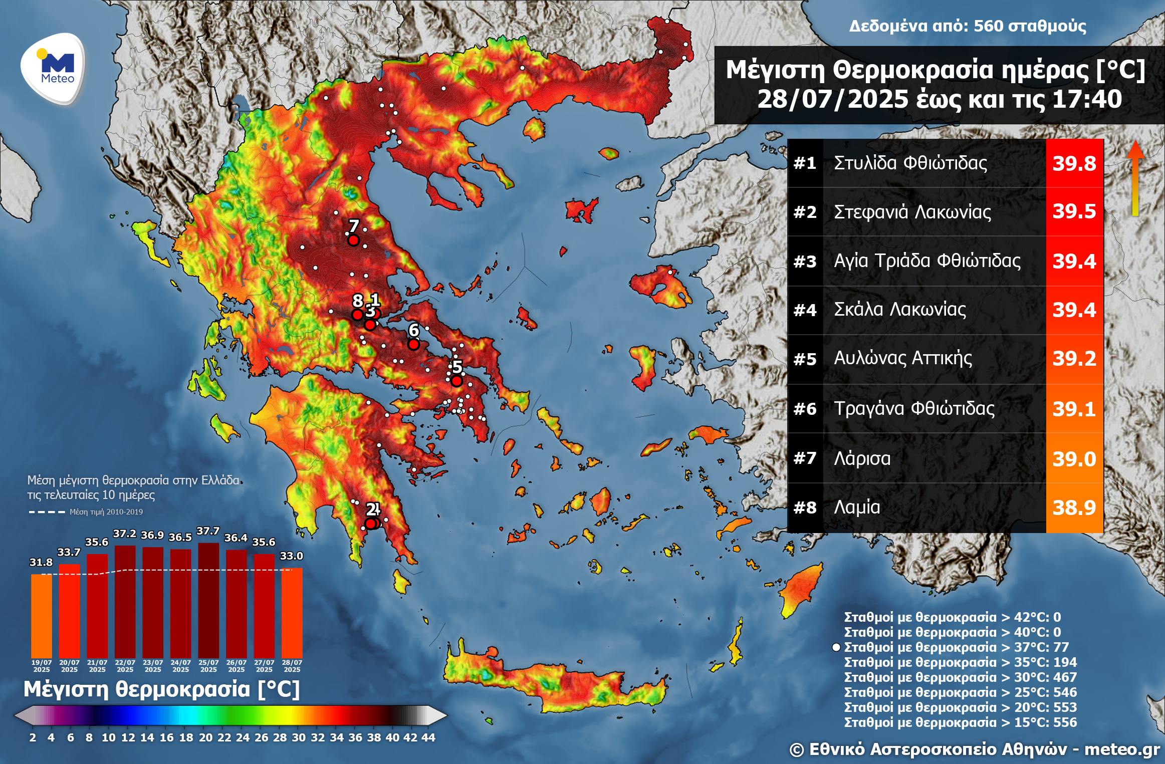 Meteo: Υποχωρεί ο καύσωνας – Οι οκτώ περιοχές με τις υψηλότερες θερμοκρασίες-1