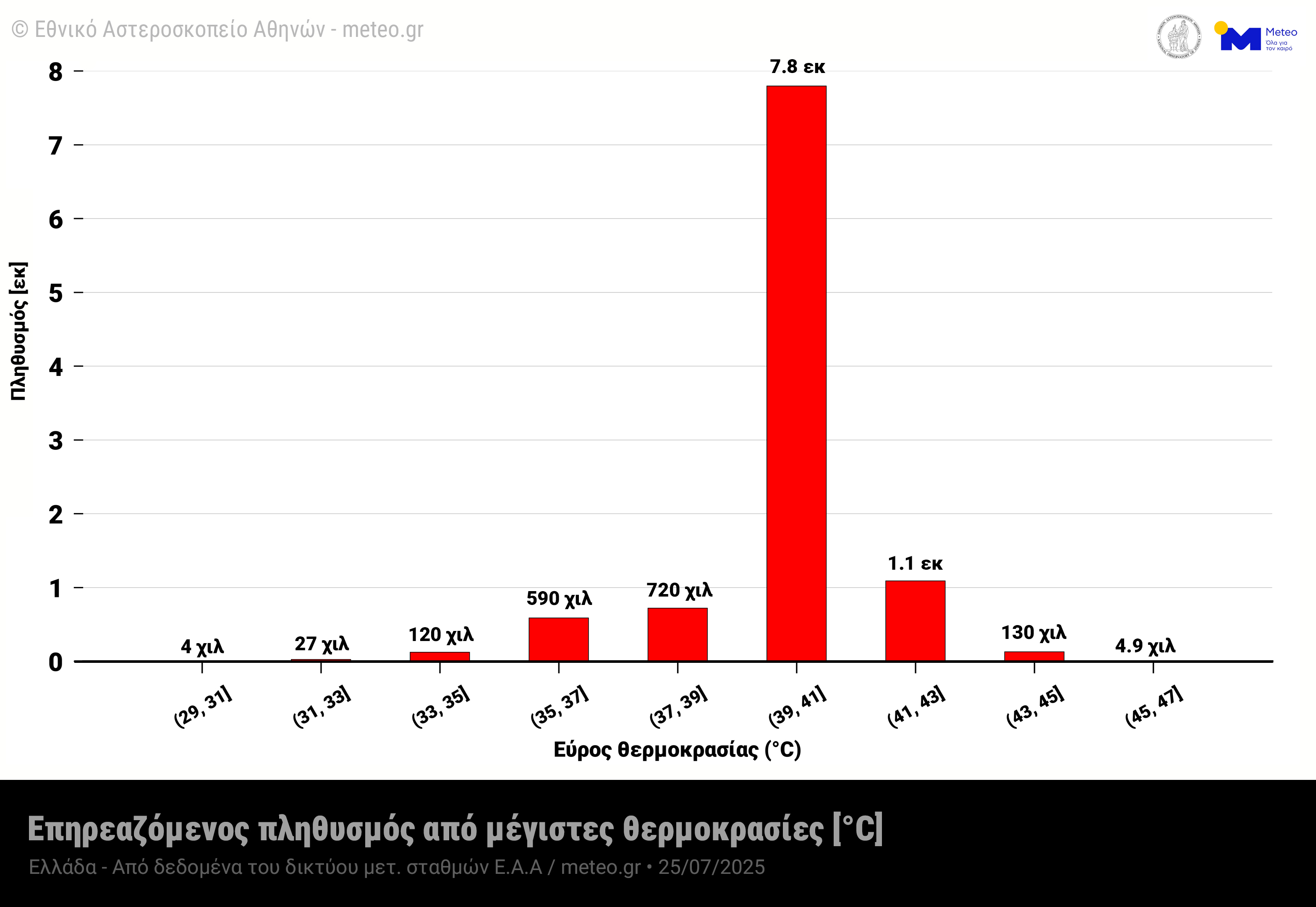 Meteo: Το 85% του πληθυσμού βίωσε θερμοκρασίες άνω των 39 °C-1