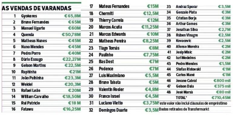 Σπόρτινγκ Λισαβόνας: Η τέχνη του να πουλάς-1