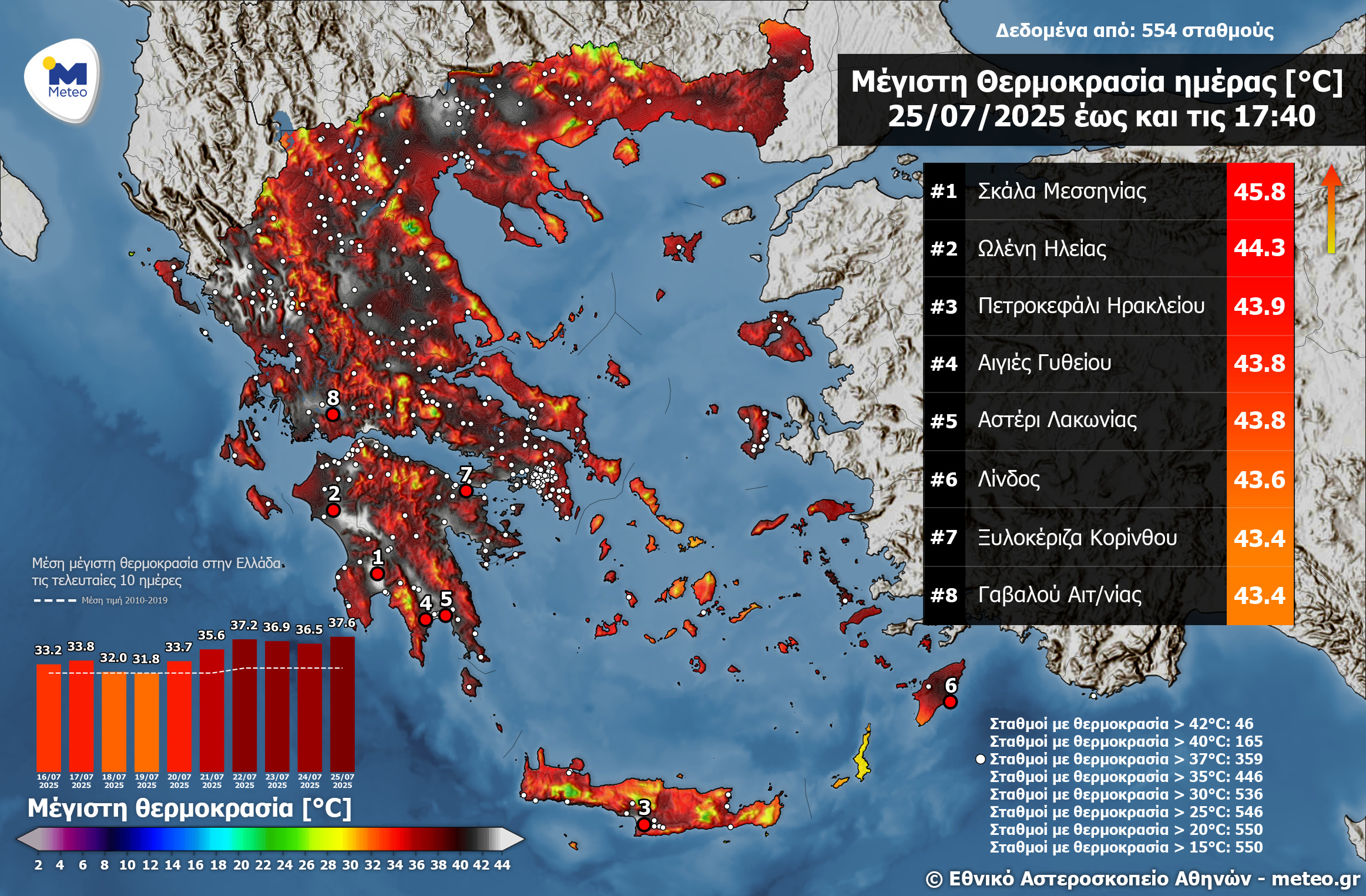 Meteo: Το 85% του πληθυσμού βίωσε θερμοκρασίες άνω των 39 °C-2
