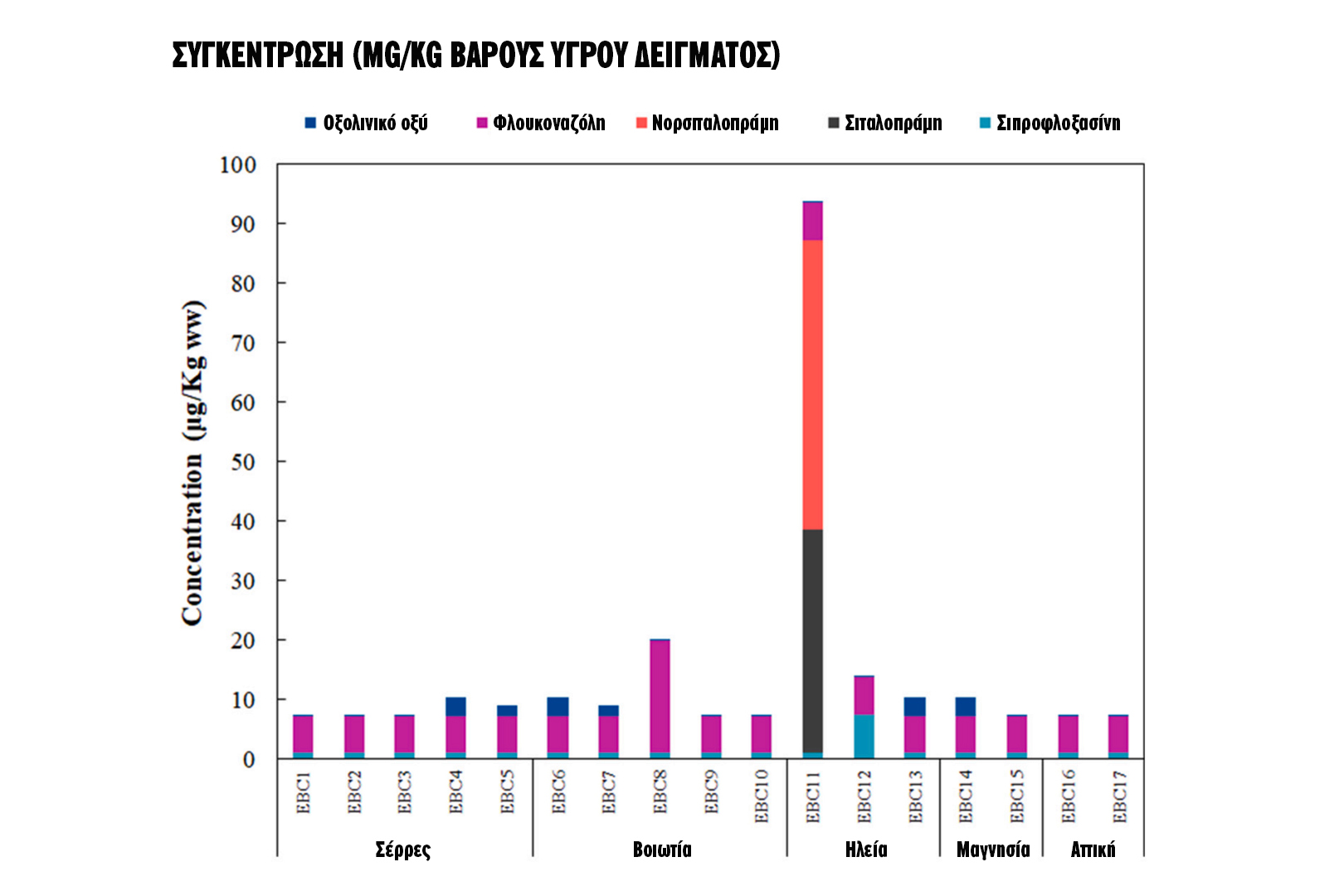 Τα «παντοτινά χημικά» στα αυγά και η αύξηση των ελέγχων από τον  ΕΦΕΤ-1