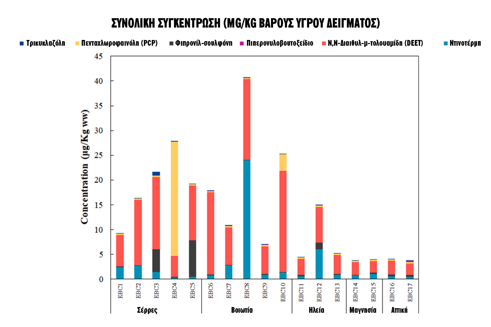Τα «παντοτινά χημικά» στα αυγά και η αύξηση των ελέγχων από τον  ΕΦΕΤ-2