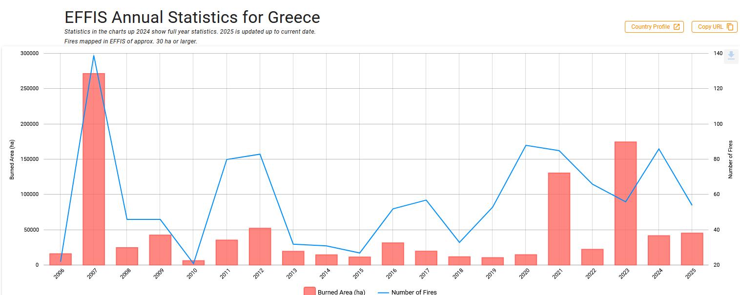 Λαγουβάρδος για πυρκαγιές: 454.000 στρέμματα έχουν κάει φέτος στην Ελλάδα-1