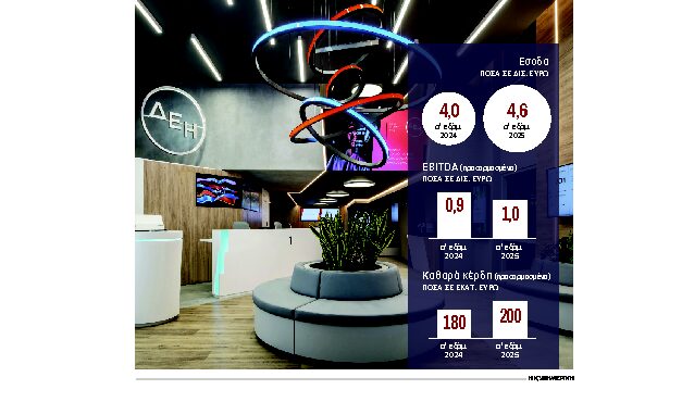 δεη-ebitda-1-δισ-ευρώ-και-κέρδη-200-εκατ-ευρώ-563753278
