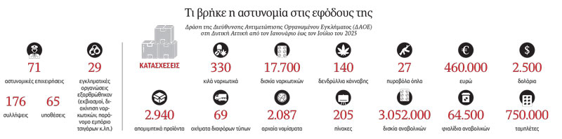 Ναρκωτικά, «μαϊμούδες» και αρχαία νομίσματα-1