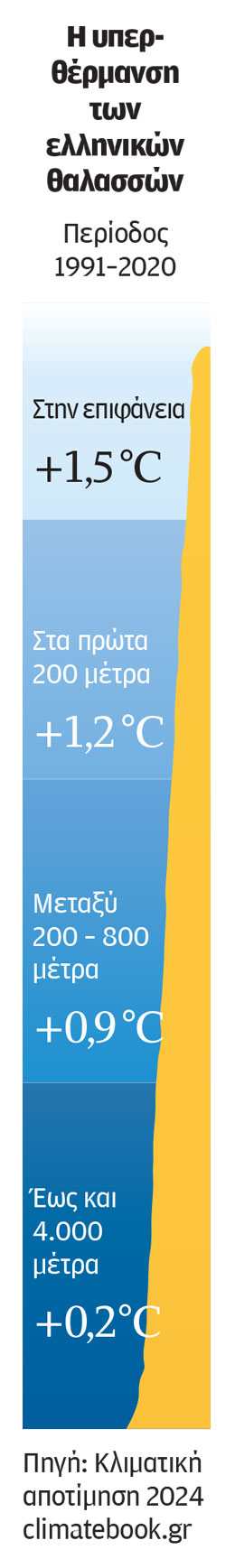 Η ζέστη αλλάζει ήδη τις θάλασσες της Ελλάδας-1