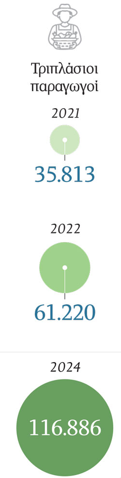 «Bιολογικά» μόνο στα χαρτιά-1