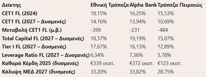 Ανθεκτικές οι ευρωπαϊκές τράπεζες στα stress tests – Το προφίλ ΕΤΕ, Πειραιώς και Alpha Bank-1