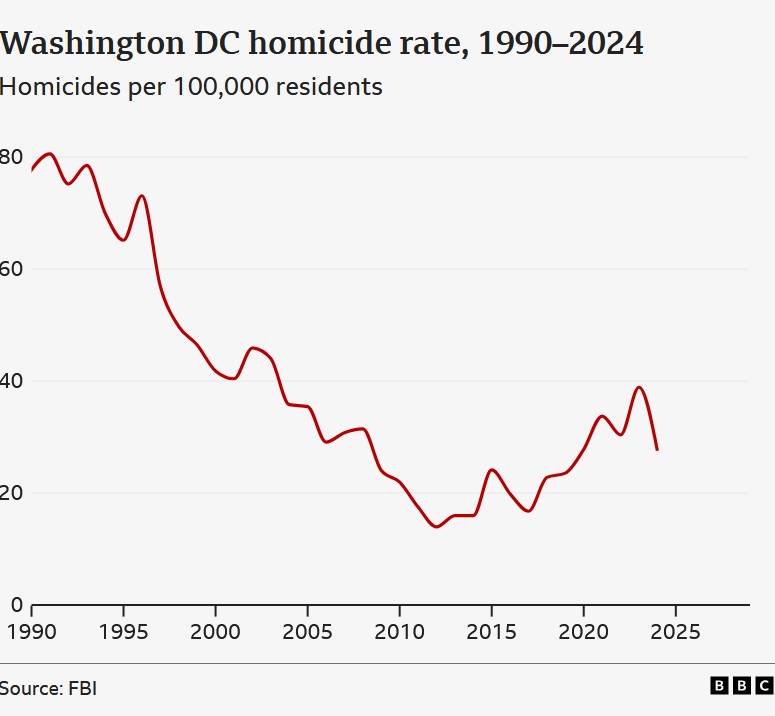 ΗΠΑ: Τα στοιχεία δείχνουν πτώση της εγκληματικότητας στην Ουάσιγκτον, παρά τους ισχυρισμούς Τραμπ-1