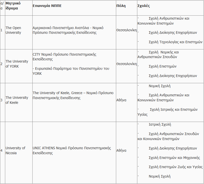 Yπ. Παιδείας:  Τα τέσσερα μη κρατικά πανεπιστήμια που πήραν άδεια-1