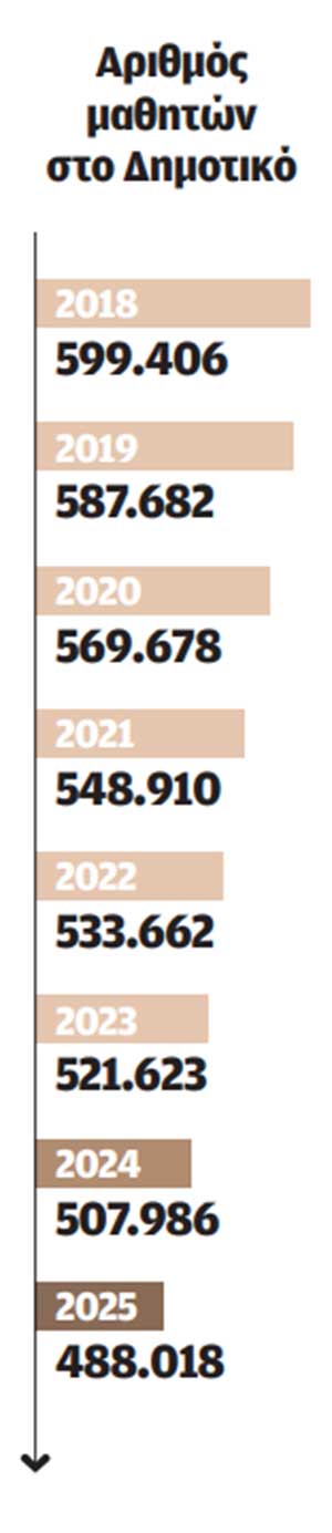Κλειστά 700 σχολεία κάθε χρόνο-1