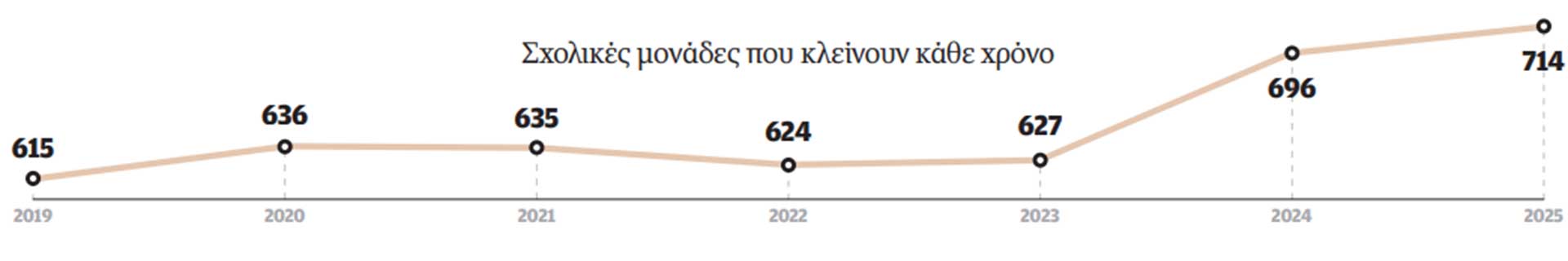 Κλειστά 700 σχολεία κάθε χρόνο-2