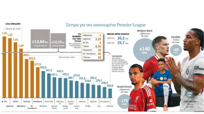 τόπο-στα-νιάτα-κάνει-η-πιο-ακριβή-λίγκα-563758081