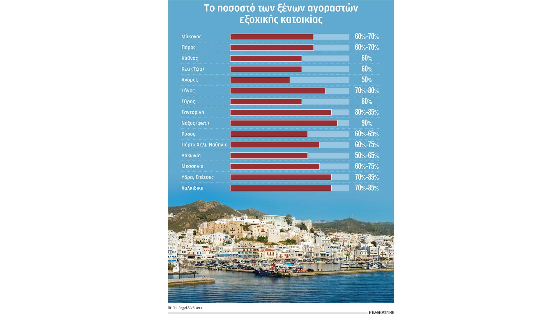 εως-και-90-των-αγοραστών-εξοχικών-είναι-563748328