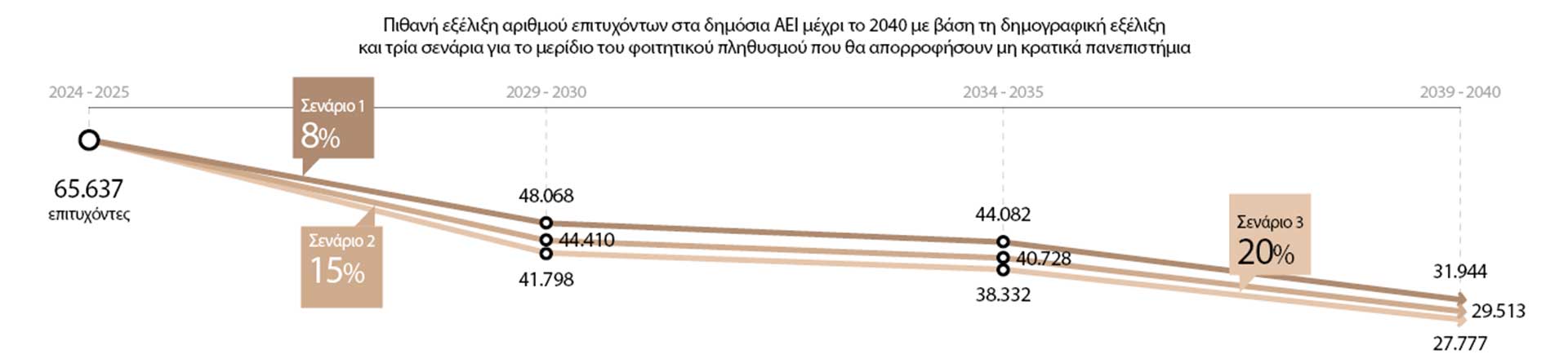 ΑΕΙ: διεθνοποίηση ή αποψίλωση;-1