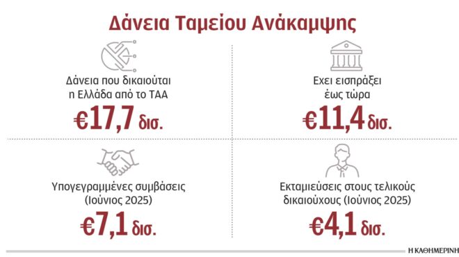 φρέναραν-τα-δάνεια-του-ταμείου-ανάκαμ-563767498