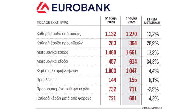 στα-691-εκατ-τα-καθαρά-κέρδη-πρώτου-εξαμή-563745313