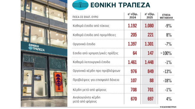 εθνική-τράπεζα-κερδοφορία-701-εκατ-το-α΄-563745364