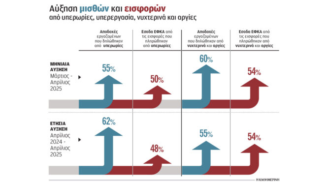 εκτίναξη-δηλωμένων-υπερωριών-μετά-τη-563745436