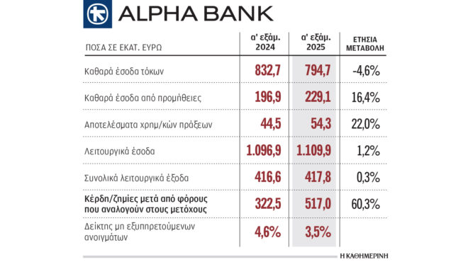 κέρδη-μετά-από-φόρους-517-εκατ-το-α΄-εξάμη-563747851
