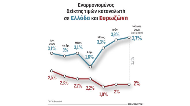 πληθωρισμός-ανοδικά-για-τρίτο-διαδοχ-563747824