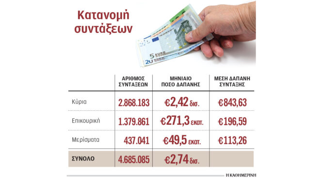 χάσμα-στις-νέες-συντάξεις-δημοσίου-563752036