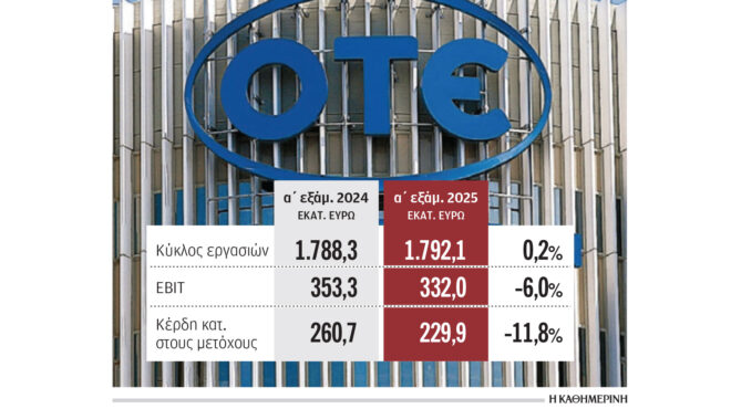 σε-1792-δισ-ευρώ-ο-κύκλος-εργασιών-το-α΄-εξ-563753464
