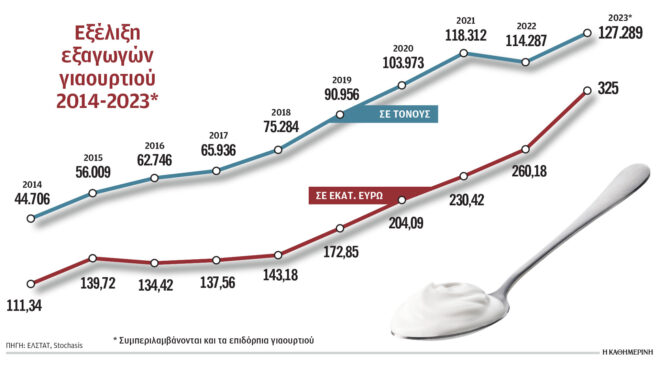 ελληνικό-γιαούρτι-τριπλάσιες-εξαγωγ-563755162