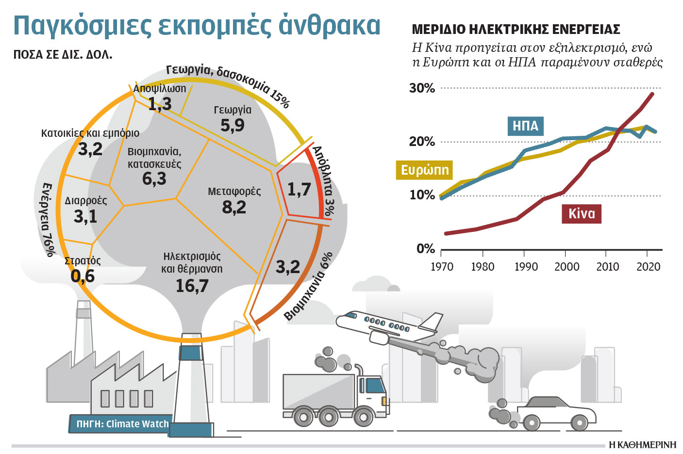 Κλιματική κρίση και ενέργεια: Πού πρωταγωνιστούν τα κράτη του G7-1