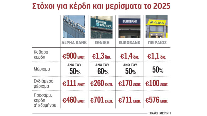 ενδιάμεσο-μέρισμα-640-εκατ-ευρώ-από-τις-4-σ-563760175