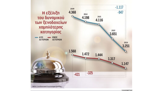 Μέσα σε 15 χρόνια έκλεισαν 1.538 ξενοδοχεία 1 και 2 αστέρων