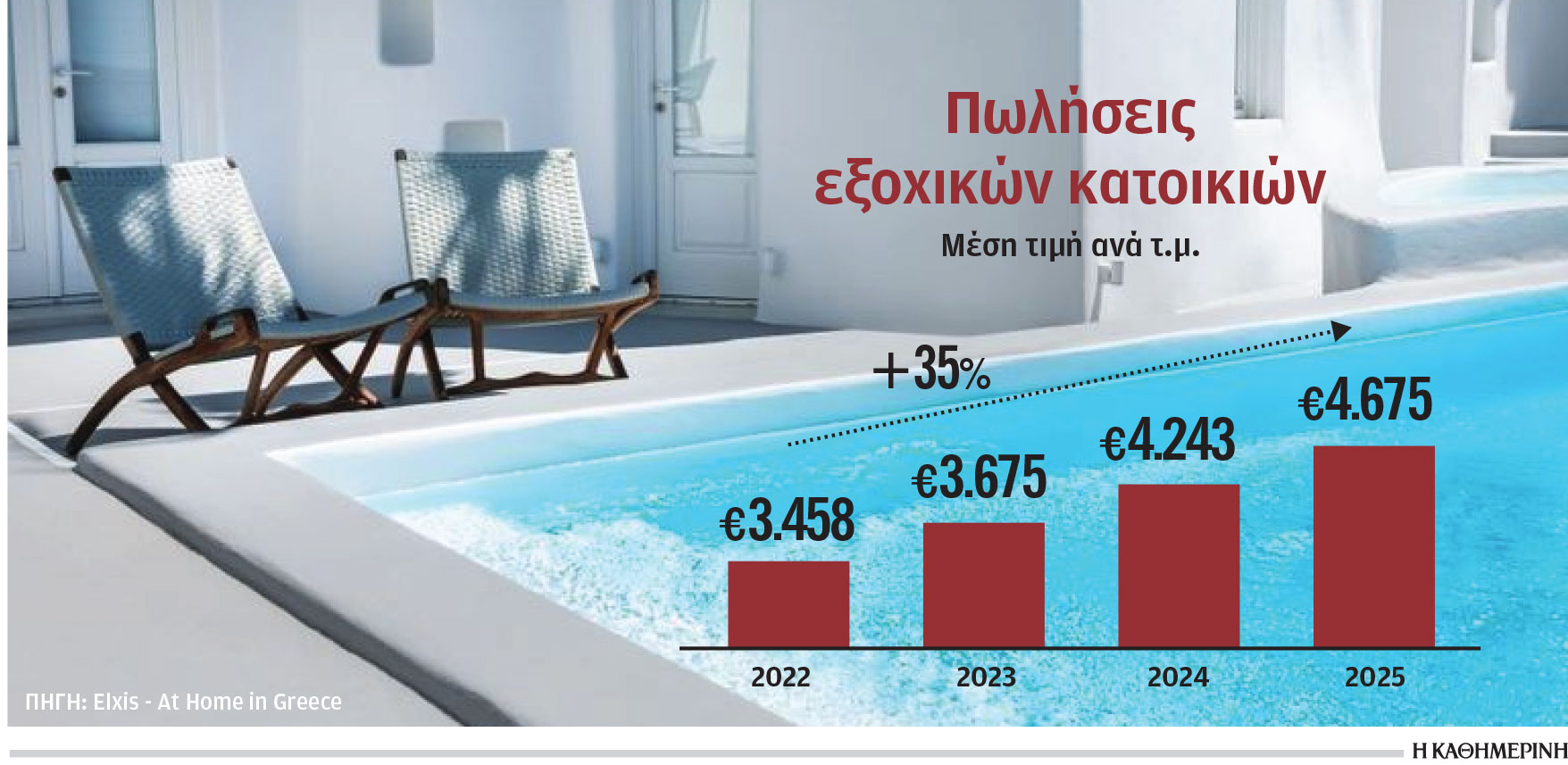 Υψηλές αποδόσεις στα πολυτελή εξοχικά – Ποιες περιοχές ξεχωρίζουν-1