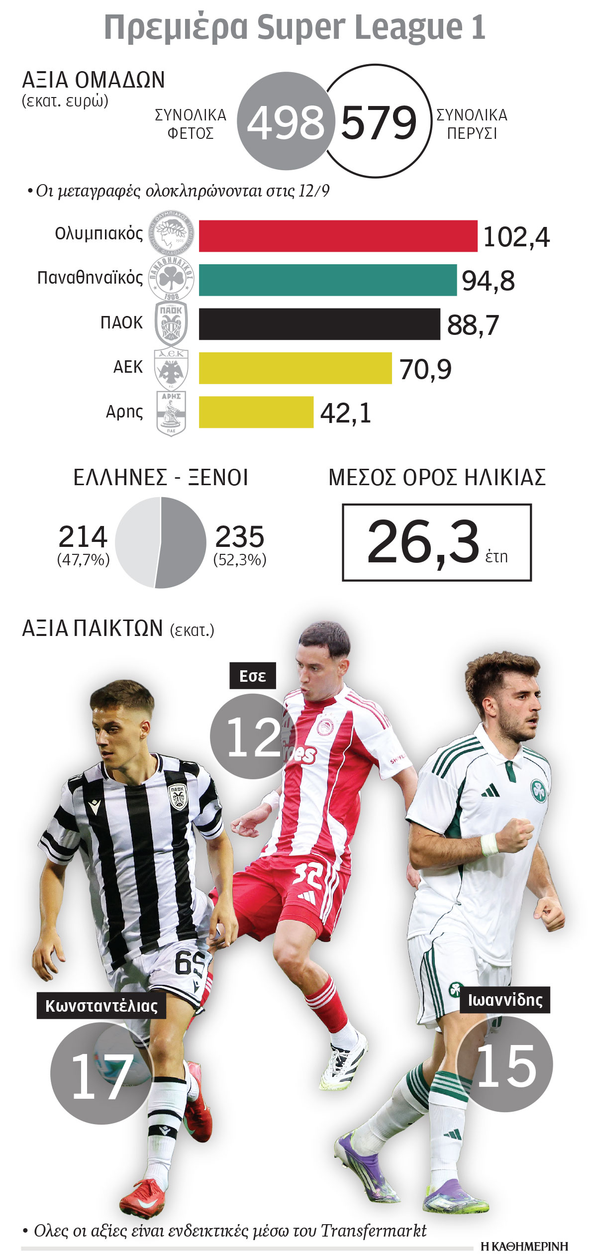 Super League 1: Σέντρα με νέες υποσχέσεις-1