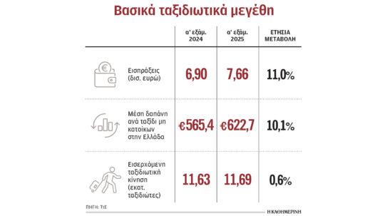 Αμερικανοί και Βρετανοί οδηγούν υψηλότερα τα μεγέθη του τουρισμού