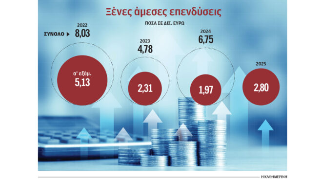 αύξηση-ξένων-επενδύσεων-κατά-42-στο-6μην-563775067