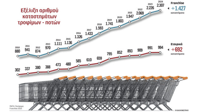με-franchise-η-επέκταση-των-σούπερ-μάρκετ-563780707