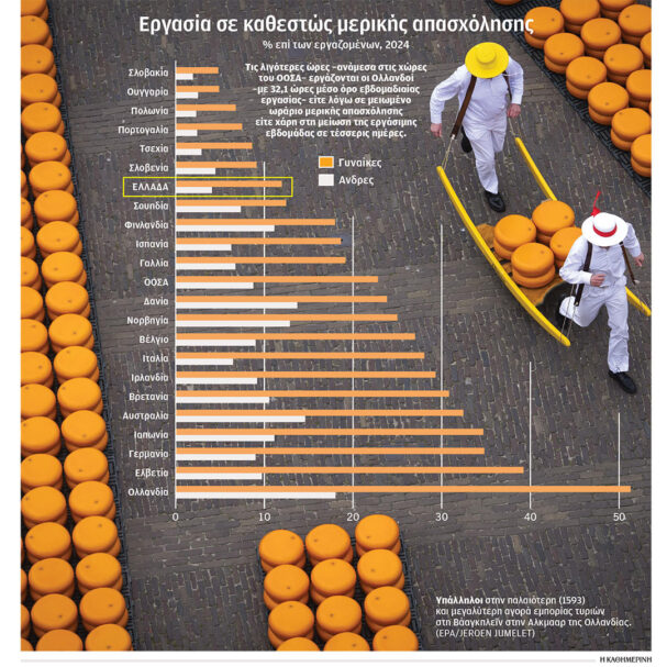 οι-ολλανδοί-επιλέγουν-τετραήμερη-εργ-563782000