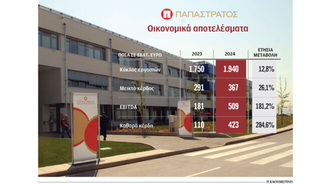 καθαρά-κέρδη-423-εκατ-ευρώ-για-την-παπασ-563782198