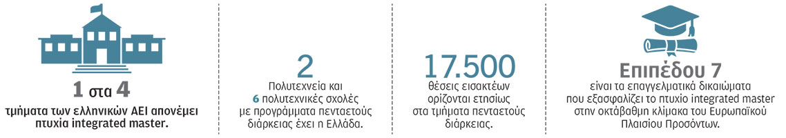 Αυξάνονται τα πτυχία μηχανικών πενταετούς διάρκειας-1