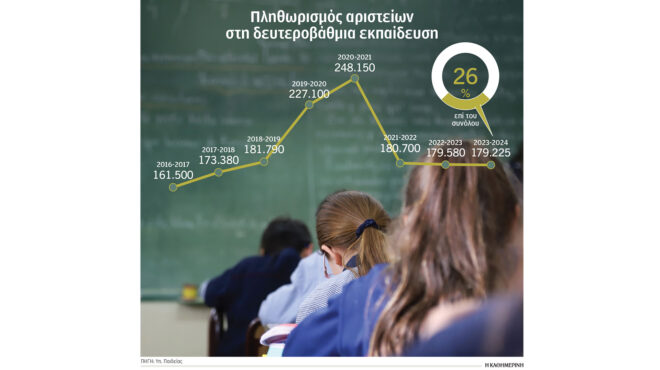 ενας-στους-τέσσερις-μαθητές-αριστεύε-563783731