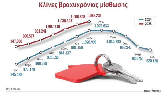 Ολο και περισσότερα ακίνητα στο Airbnb