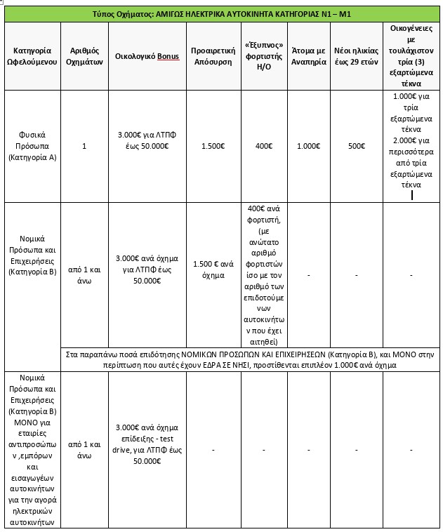 «Κινούμαι Ηλεκτρικά 3»: Επιπλέον επιδότηση 13 εκατ. ευρώ – Οι δικαιούχοι, αναλυτικοί πίνακες-1