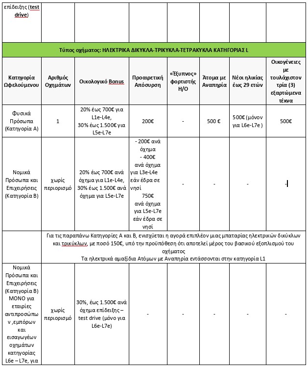 «Κινούμαι Ηλεκτρικά 3»: Επιπλέον επιδότηση 13 εκατ. ευρώ – Οι δικαιούχοι, αναλυτικοί πίνακες-2