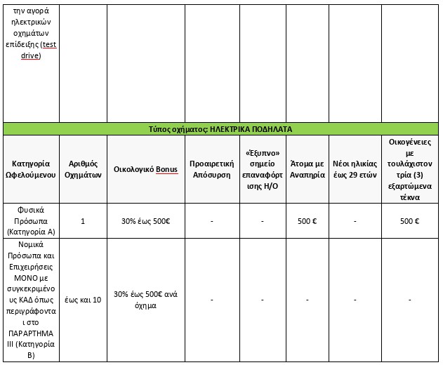«Κινούμαι Ηλεκτρικά 3»: Επιπλέον επιδότηση 13 εκατ. ευρώ – Οι δικαιούχοι, αναλυτικοί πίνακες-3